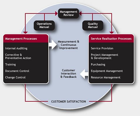 Quality Method System